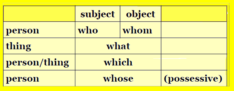 interrogative-pronouns-list-and-with-examples