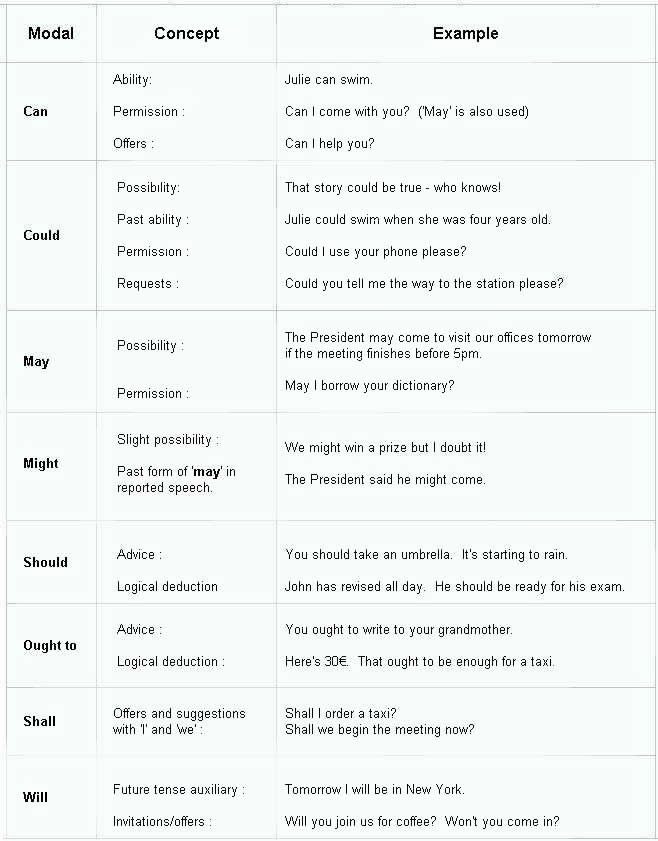 Modal verbs the modal, concept and example