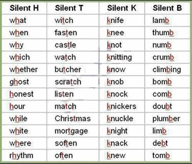 Pronuntiation Silent Letters