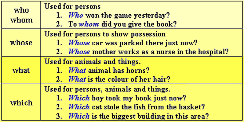 Interrogative Pronouns List And With Examples