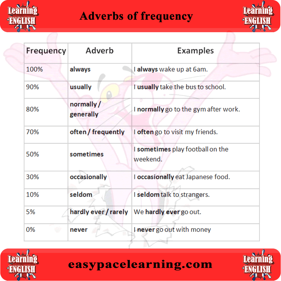 Adverbs Of Frequency Learn What Are Adverbs Of Frequency