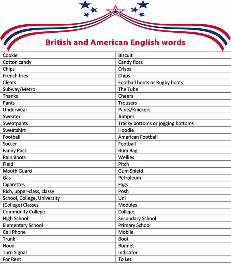 The 63 differences between American and British English in one chart  youll never get your pants mixed up with your trousers again