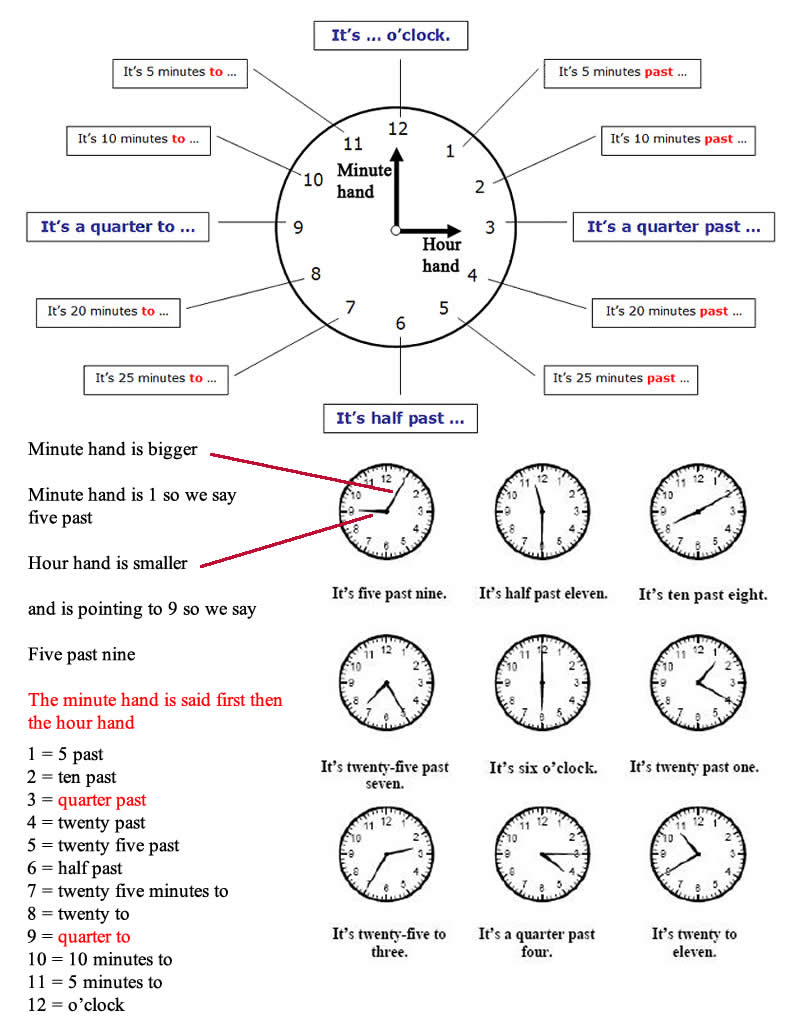 Telling the Time basics tell the time in British and ...