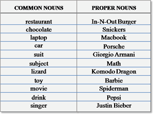 Common and Proper Nouns English learning grammar
