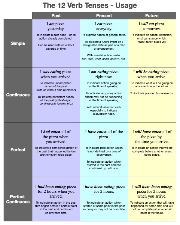 Chart Of English Tenses In