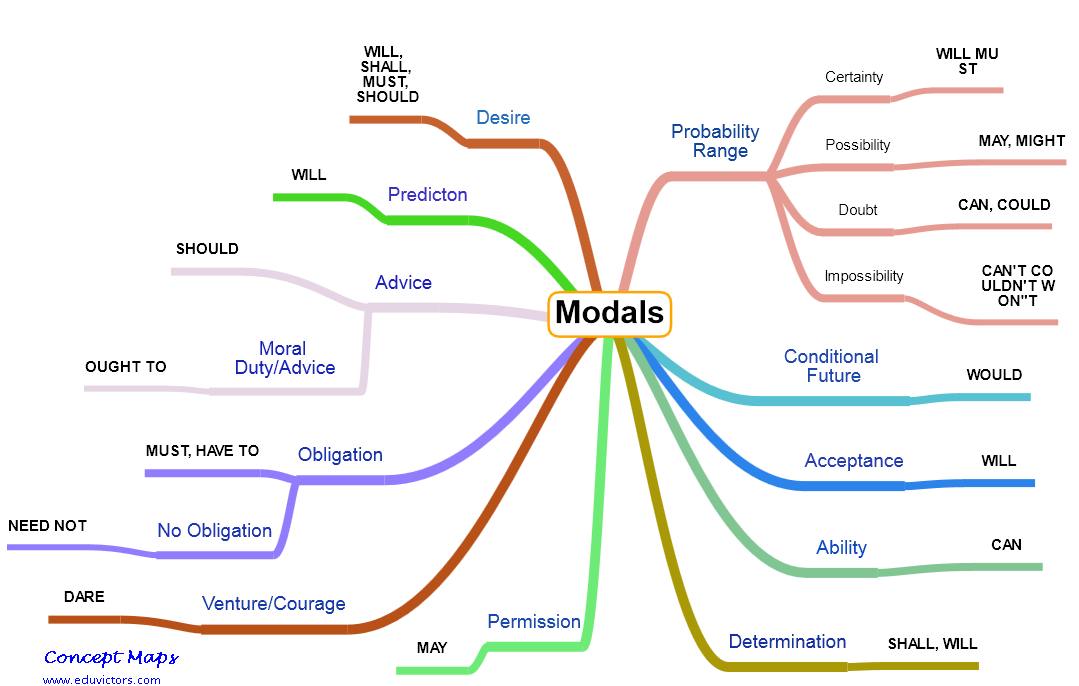 modal verbs definition and examples and uses english grammar