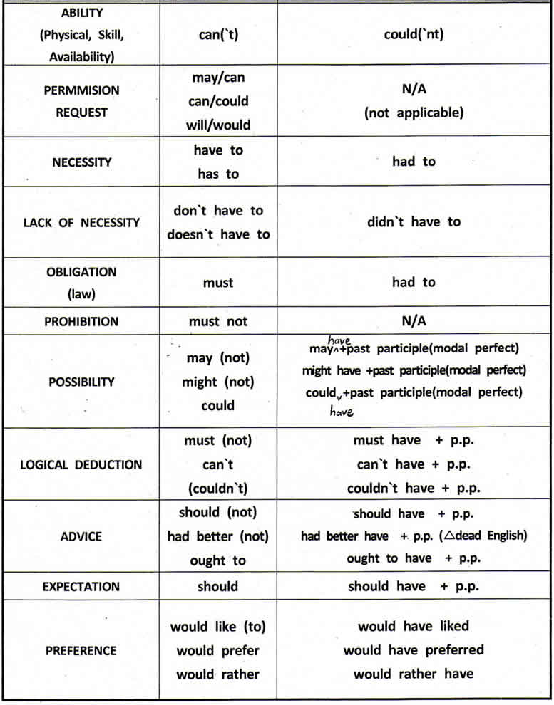 mixed modal verbs exercises pdf