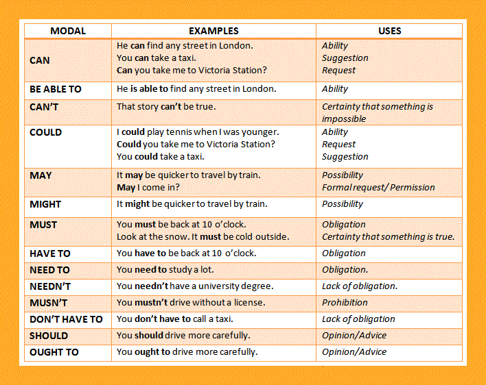 Modal Verbs Definition With Meaning And Examples