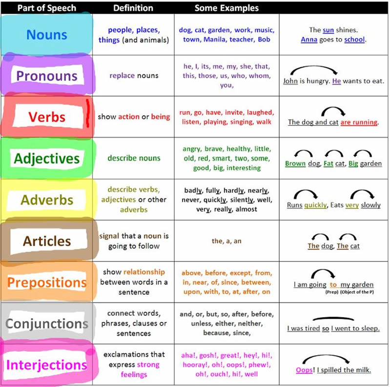easy-way-to-learn-english-grammar-the-parts-of-speech