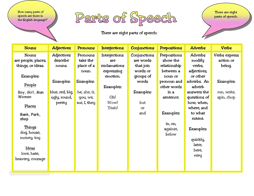 Really Learn English - English Parts of Speech: What is a Part of Speech? A part  of speech is a group of words that are used in a certain way. For example