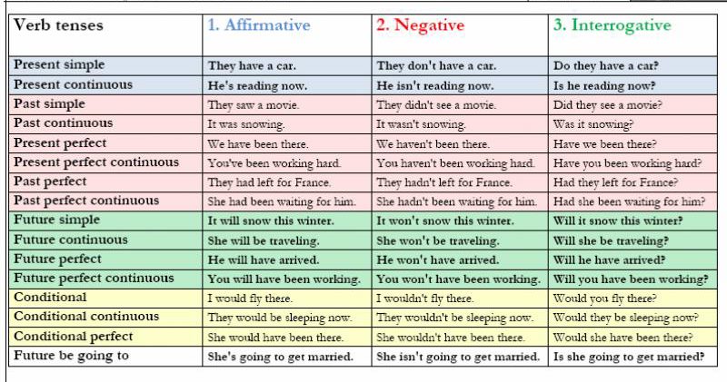 Verb tenses affirmative negative interrogative English grammar