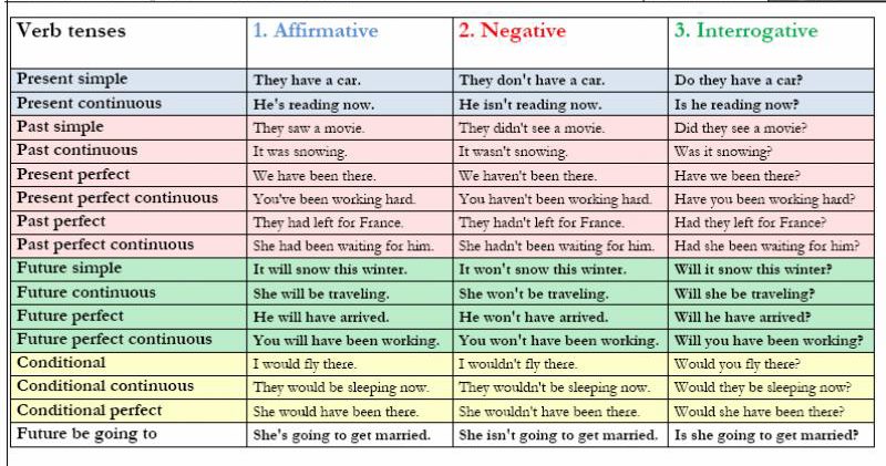 Affirmative Negative And Interrogative All Tenses