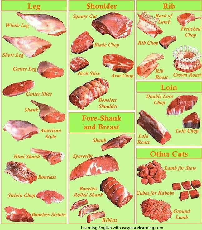 Food groups learning English vocabulary meats fruit poultry vegetables