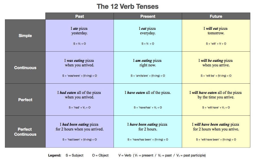 Verb Tenses Chart With Examples